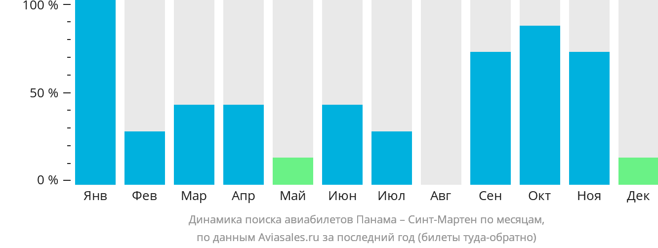 Динамика поиска авиабилетов из Панамы в Синт-Мартен по месяцам