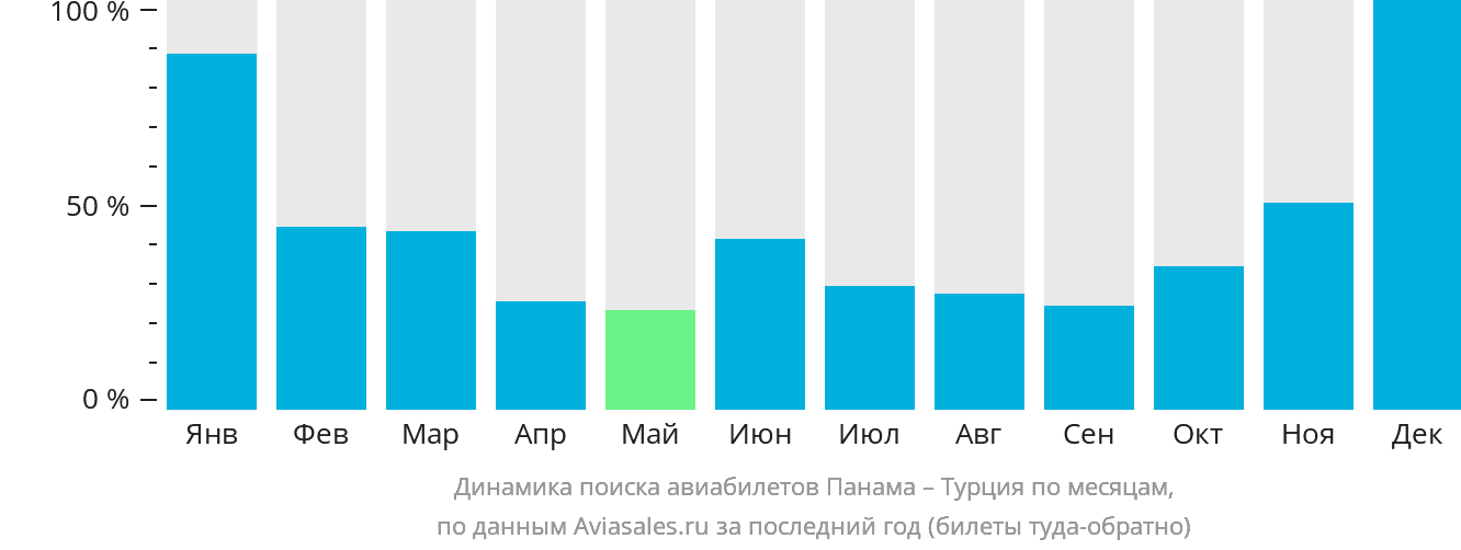 Динамика поиска авиабилетов из Панамы в Турцию по месяцам