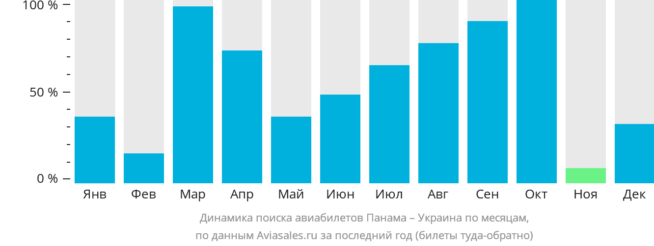 Динамика поиска авиабилетов из Панамы в Украину по месяцам