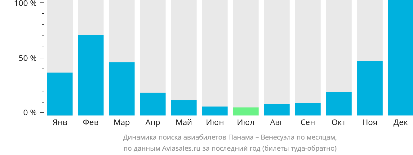 Динамика поиска авиабилетов из Панамы в Венесуэлу по месяцам