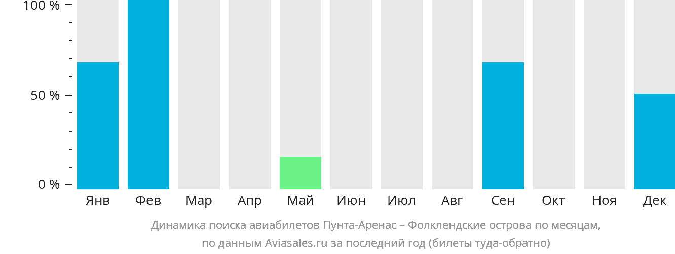 Динамика поиска авиабилетов из Пунта-Аренаса на Фолклендские острова по месяцам