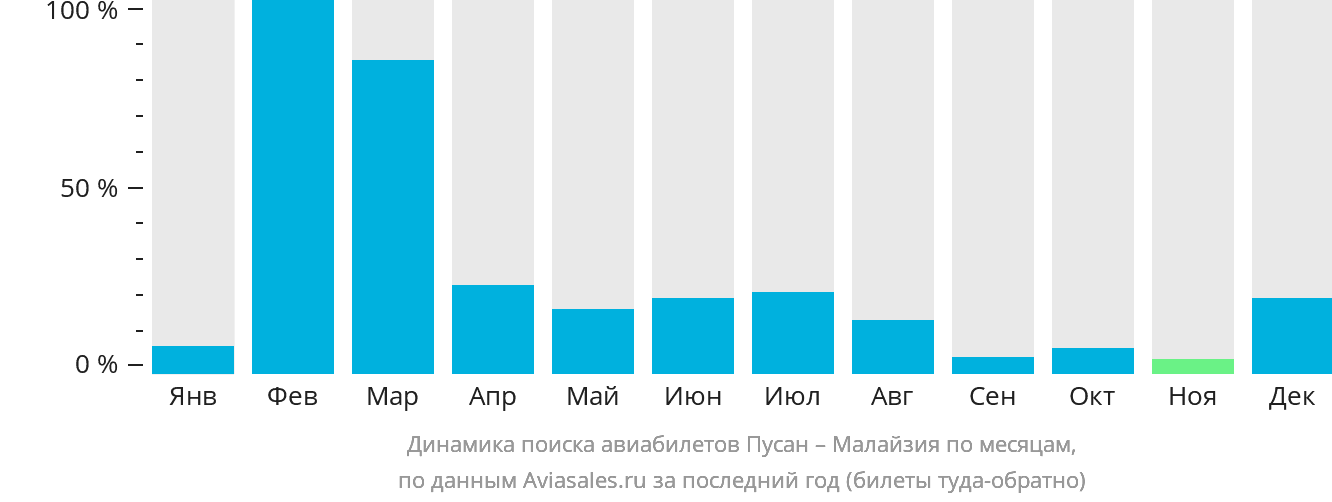 Динамика поиска авиабилетов из Пусана в Малайзию по месяцам