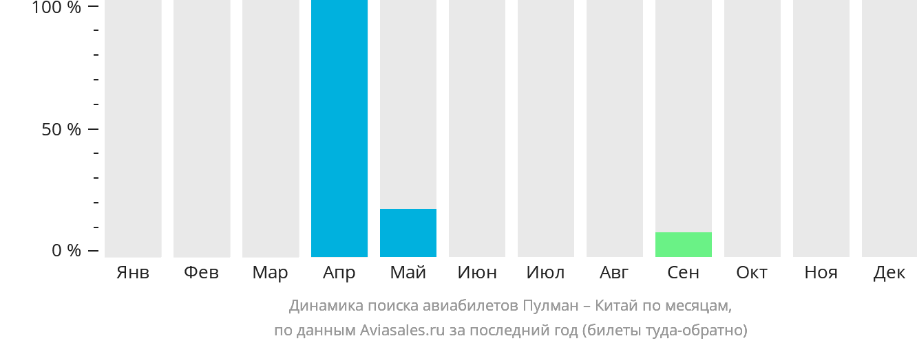 Динамика поиска авиабилетов из Пулмана в Китай по месяцам