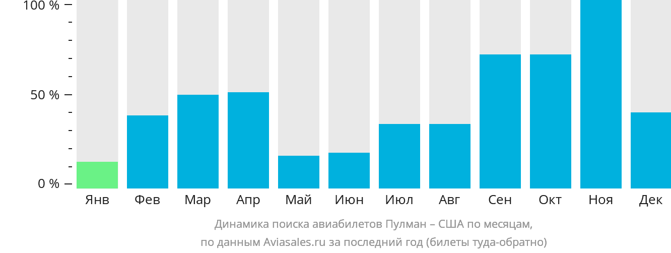 Динамика поиска авиабилетов из Пулмана в США по месяцам