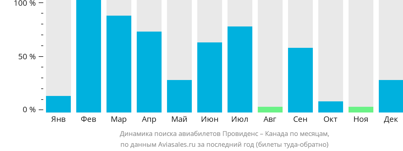 Динамика поиска авиабилетов из Провиденса в Канаду по месяцам