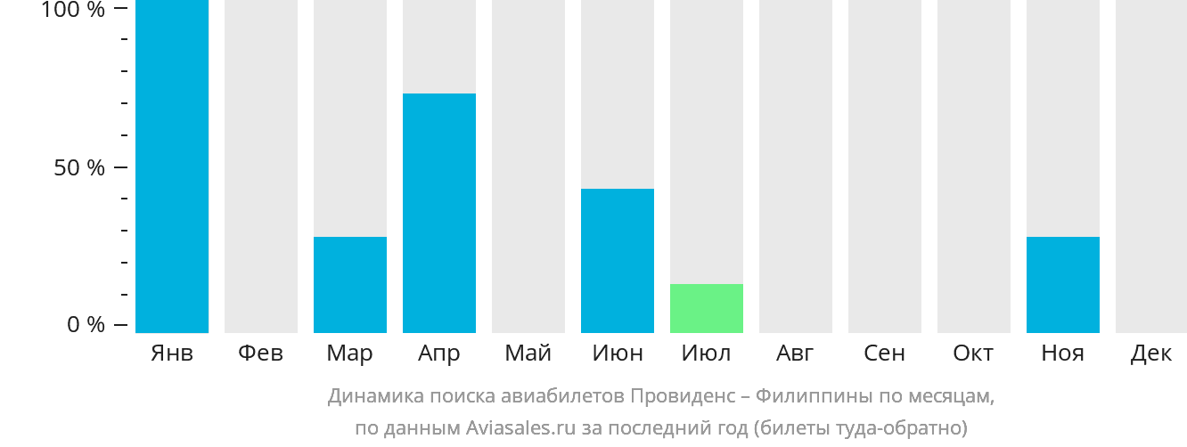 Динамика поиска авиабилетов из Провиденса на Филиппины по месяцам