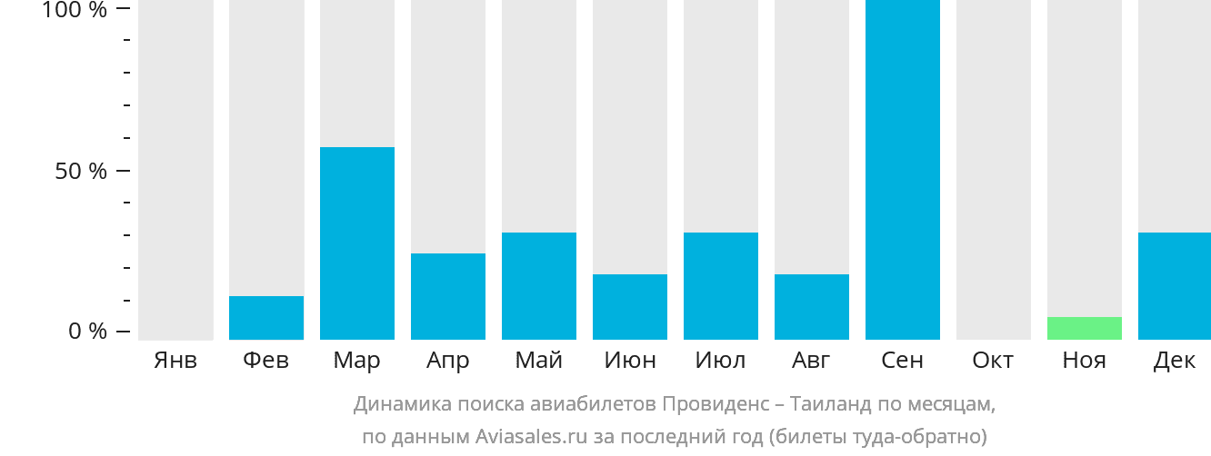 Динамика поиска авиабилетов из Провиденса в Таиланд по месяцам