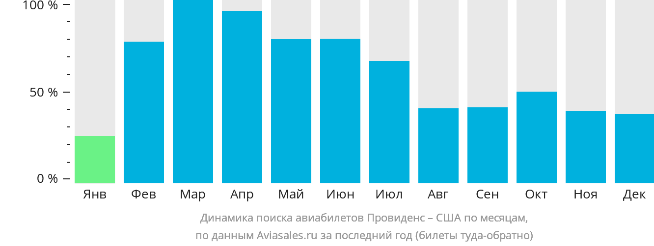 Динамика поиска авиабилетов из Провиденса в США по месяцам