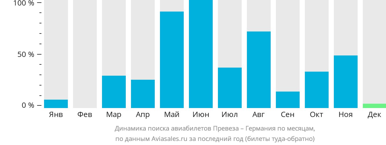 Динамика поиска авиабилетов из Превезы в Германию по месяцам