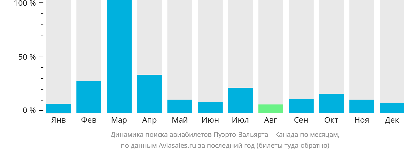 Динамика поиска авиабилетов из Пуэрто-Вальярты в Канаду по месяцам