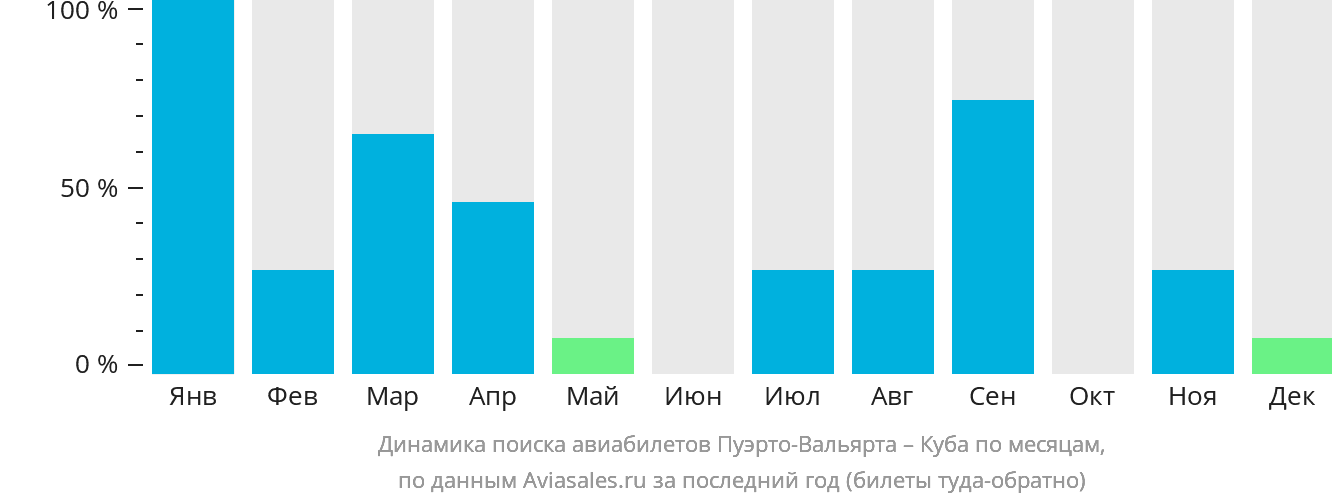 Динамика поиска авиабилетов из Пуэрто-Вальярты на Кубу по месяцам