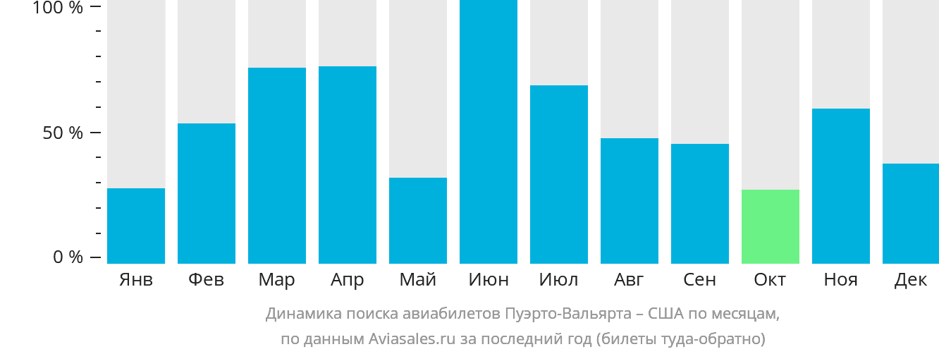 Динамика поиска авиабилетов из Пуэрто-Вальярты в США по месяцам