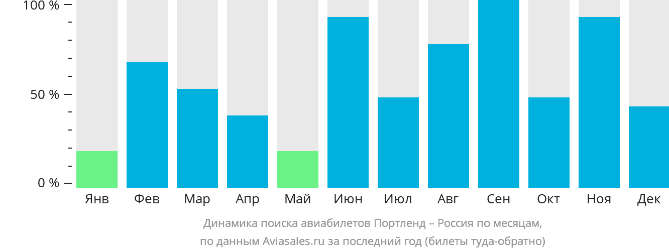 Динамика поиска авиабилетов из Портленда в Россию по месяцам