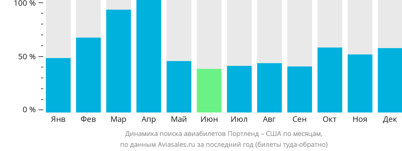 Динамика поиска авиабилетов из Портленда в США по месяцам