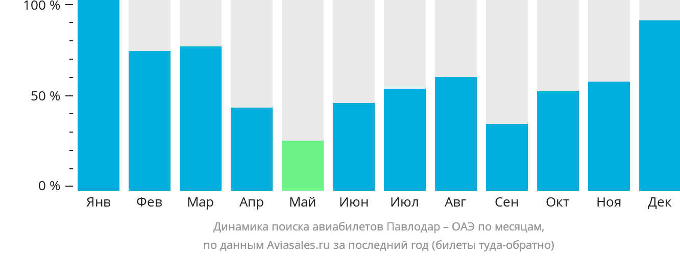 Динамика поиска авиабилетов из Павлодара в ОАЭ по месяцам