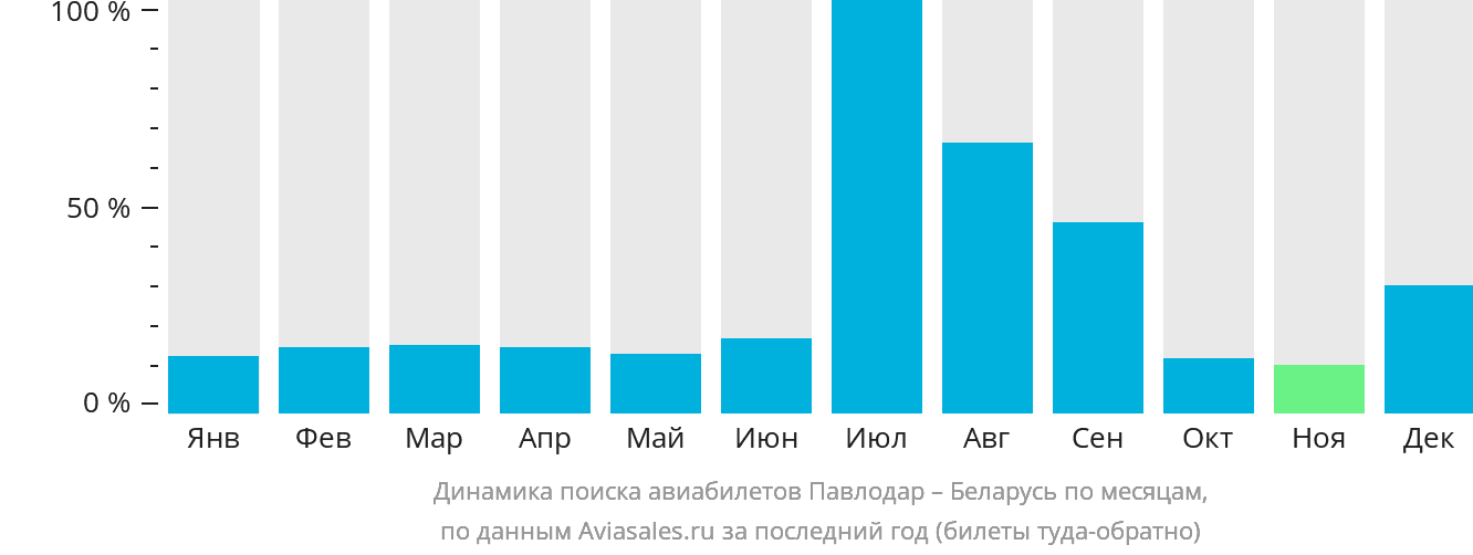 Динамика поиска авиабилетов из Павлодара в Беларусь по месяцам