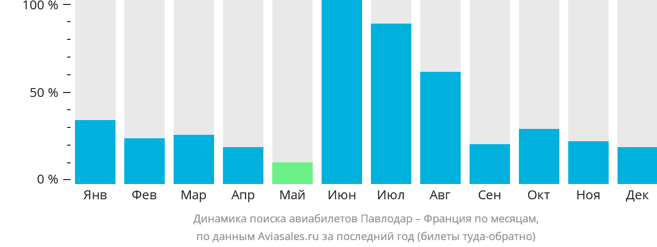 Динамика поиска авиабилетов из Павлодара во Францию по месяцам
