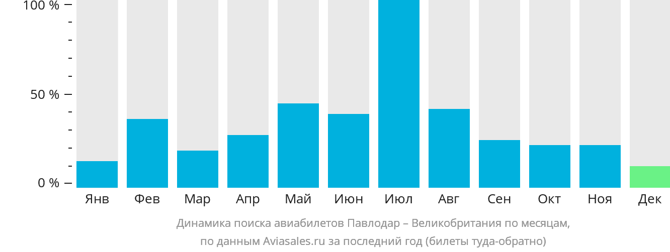 Динамика поиска авиабилетов из Павлодара в Великобританию по месяцам