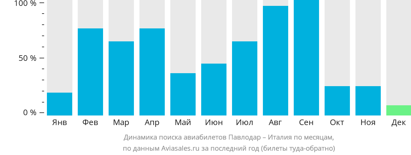 Динамика поиска авиабилетов из Павлодара в Италию по месяцам