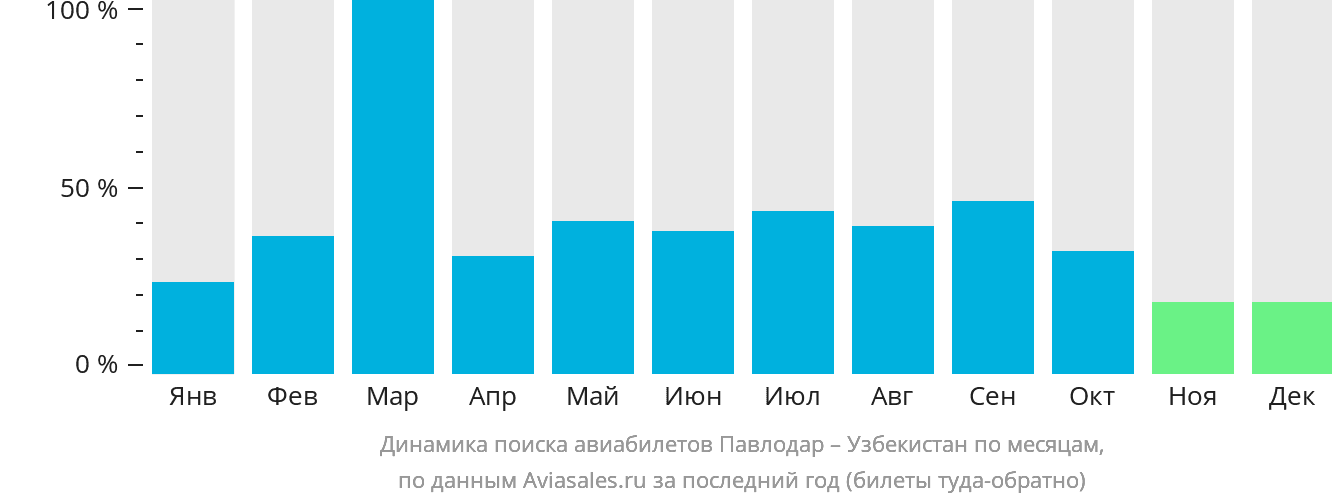 Динамика поиска авиабилетов из Павлодара в Узбекистан по месяцам