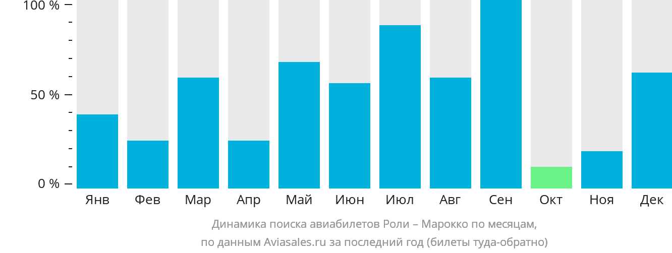 Динамика поиска авиабилетов из Роли в Марокко по месяцам