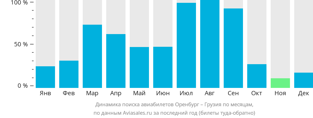 Авиабилеты оренбург анапа