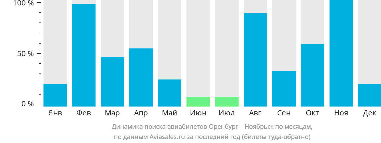 Динамика поиска авиабилетов из Оренбурга в Ноябрьск по месяцам