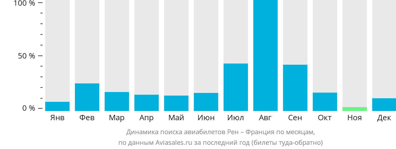 Динамика поиска авиабилетов из Рена во Францию по месяцам