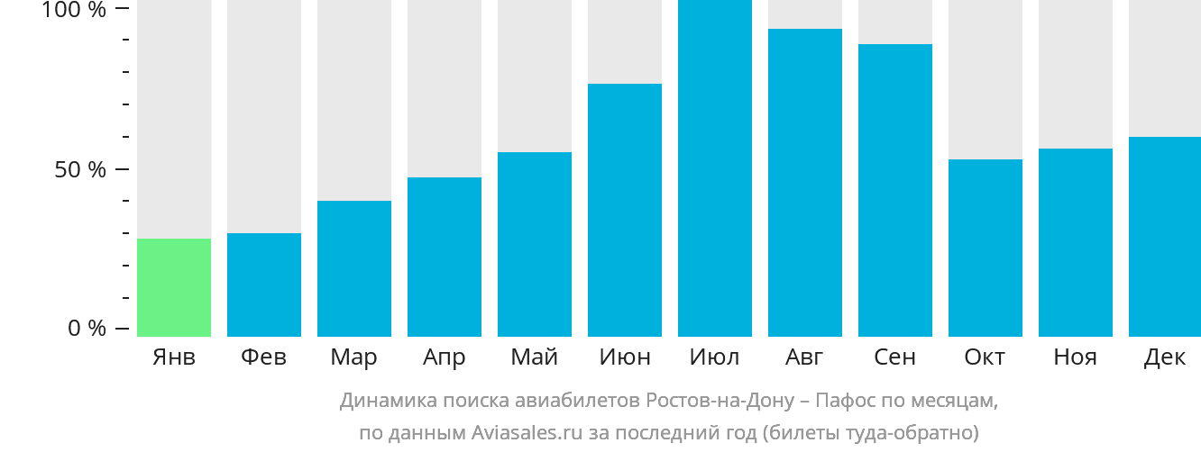 Рейс ростов на дону