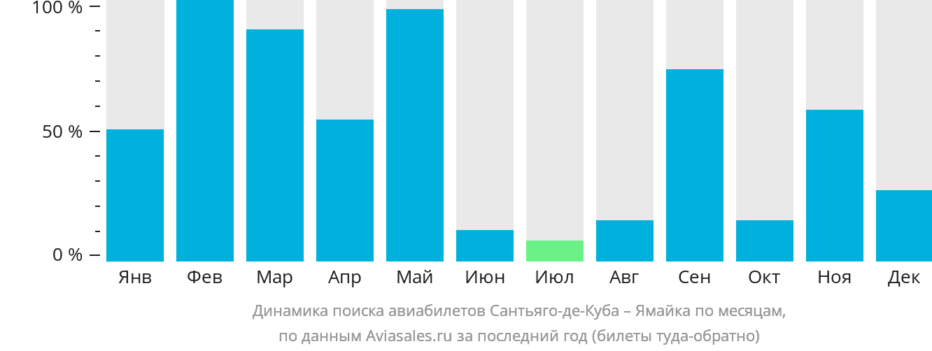 Динамика поиска авиабилетов из Сантьяго-де-Куба на Ямайку по месяцам
