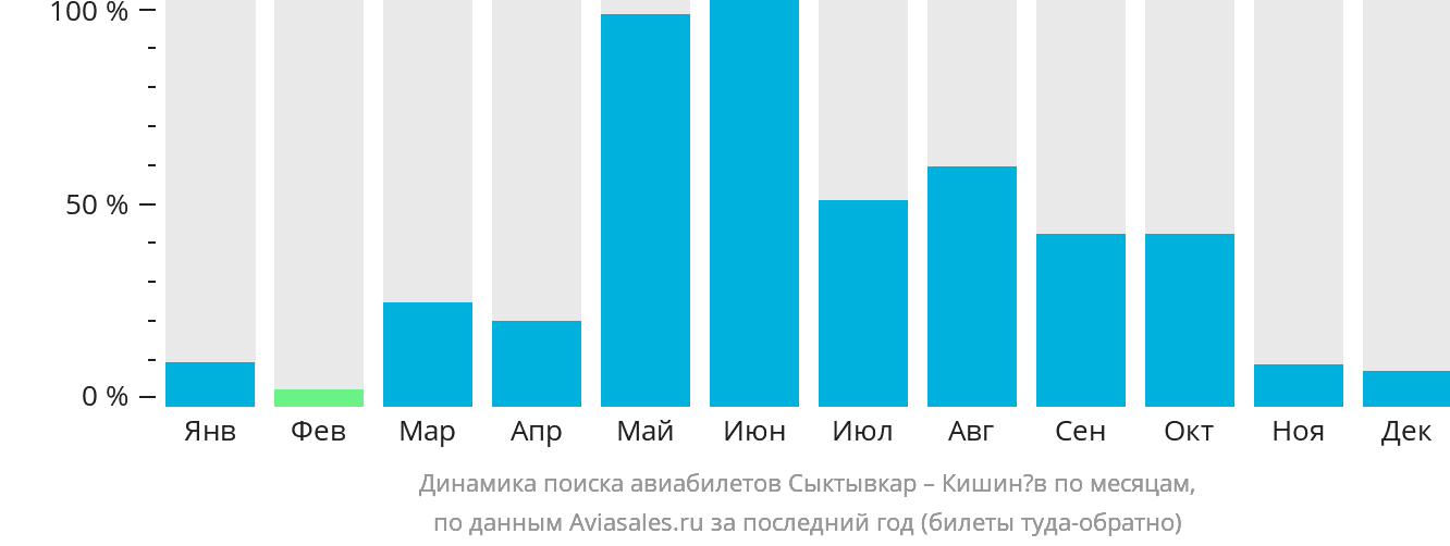 Дешевые авиабилеты на самолет сыктывкар