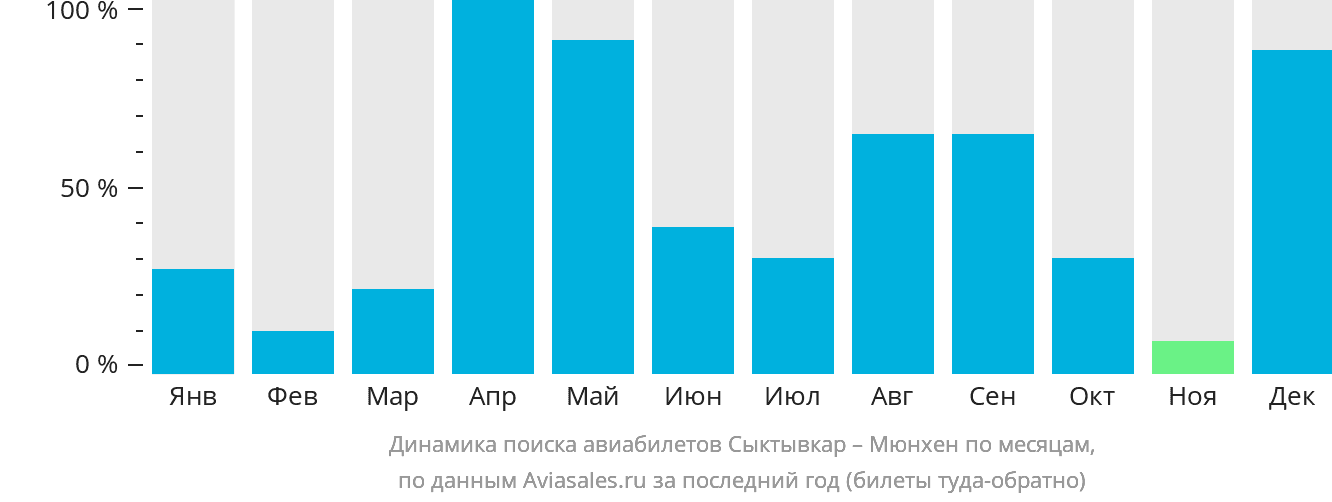 Динамика поиска авиабилетов из Сыктывкара в Мюнхен по месяцам