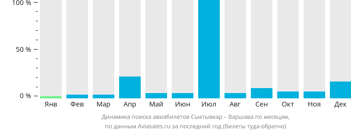 Динамика поиска авиабилетов из Сыктывкара в Варшаву по месяцам