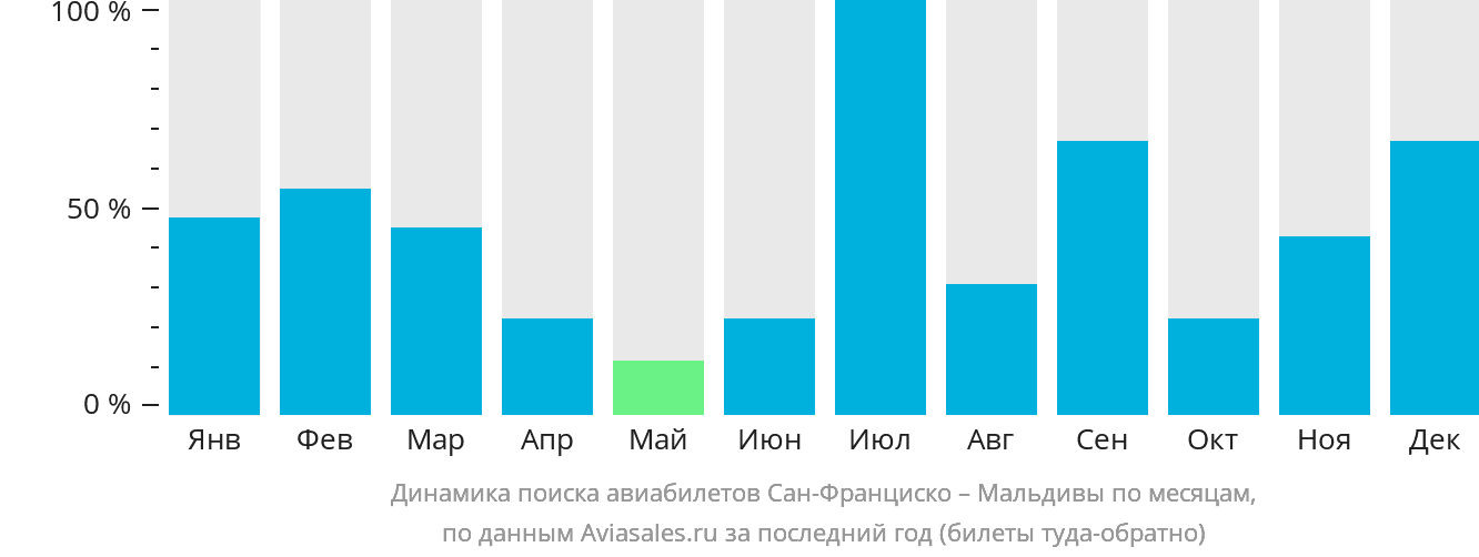 Динамика поиска авиабилетов из Сан-Франциско на Мальдивы по месяцам