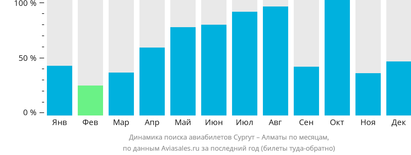 Динамика поиска авиабилетов из Сургута в Алматы по месяцам