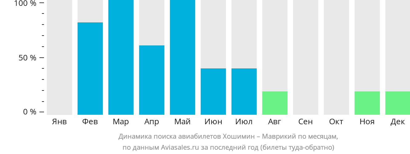 Динамика поиска авиабилетов из Хошимина на Маврикий по месяцам