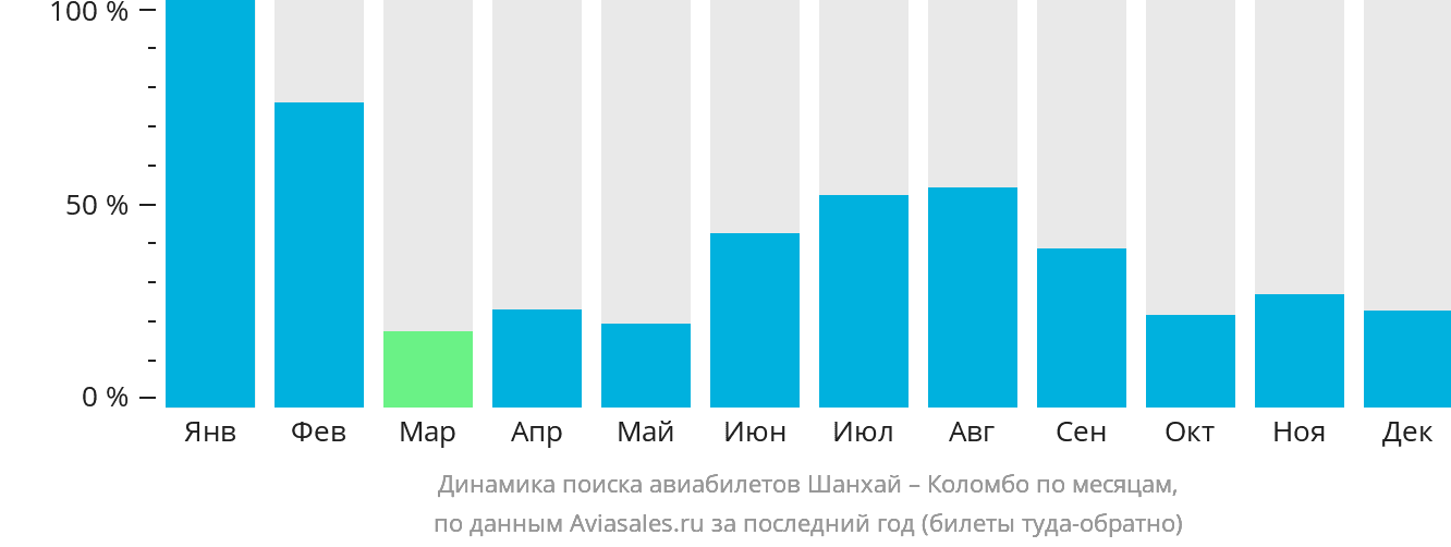 Билеты москва шанхай