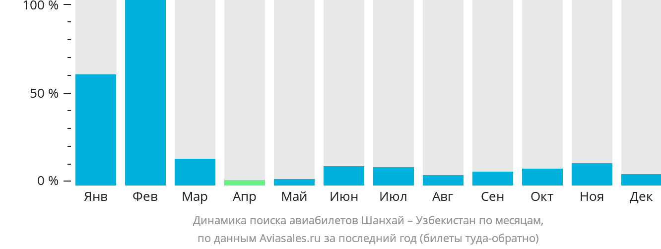 Авиабилеты дешевле бохтар москва