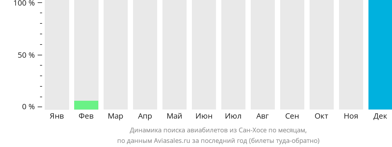 Динамика поиска авиабилетов из Сан-Хосе по месяцам