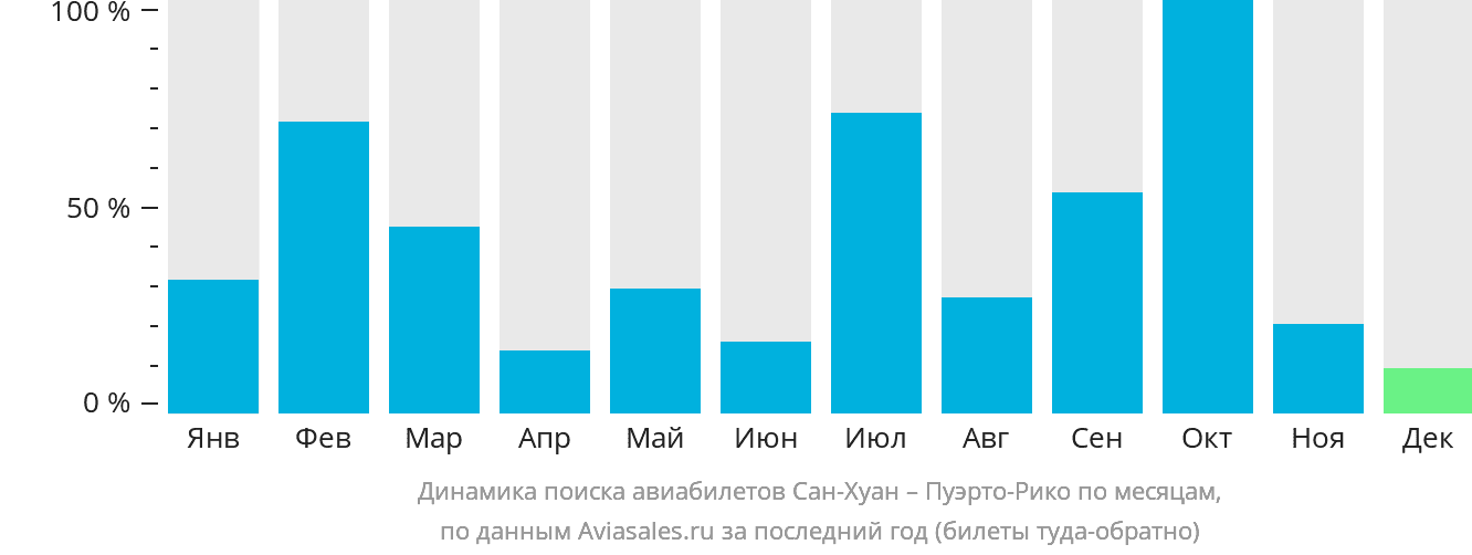 Динамика поиска авиабилетов из Сан-Хуана в Пуэрто-Рико по месяцам