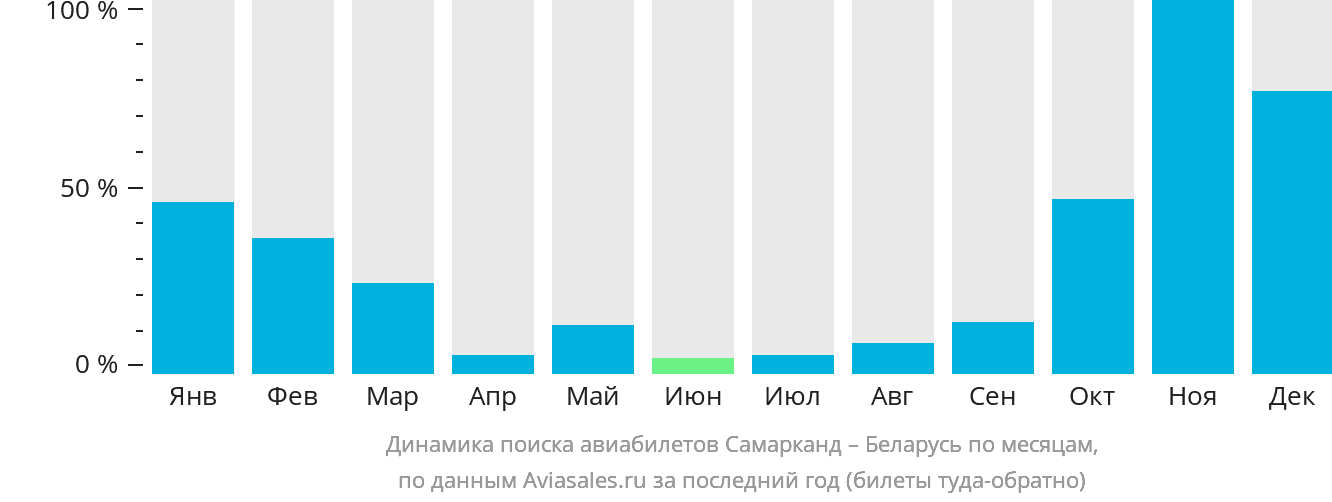 Авиабилеты самарканд