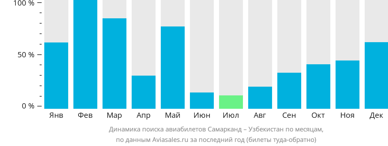 Авиабилеты самарканд