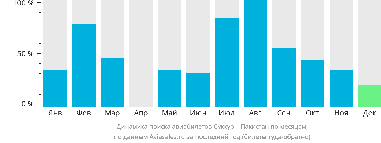 Динамика поиска авиабилетов из Суккура в Пакистан по месяцам