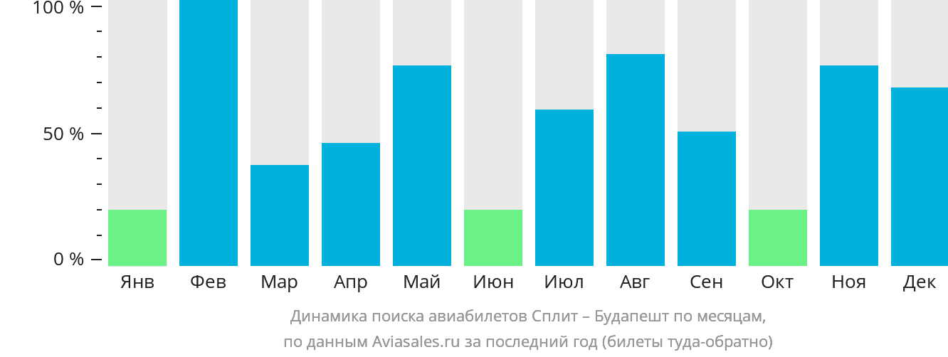 Динамика поиска авиабилетов из Сплита в Будапешт по месяцам