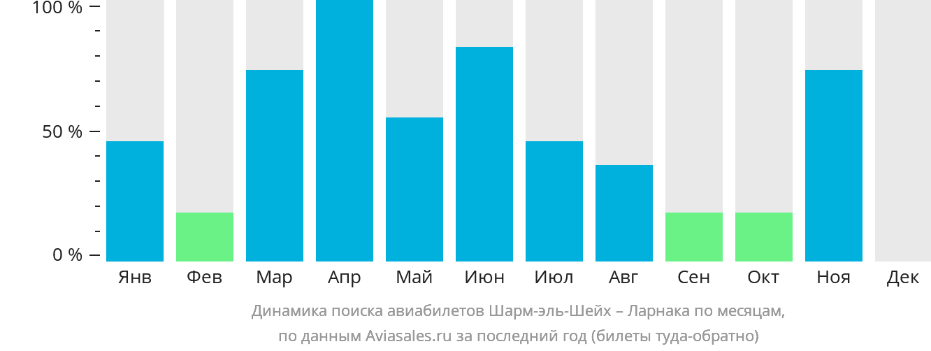 Динамика поиска авиабилетов из Шарм-эш-Шейха в Ларнаку по месяцам