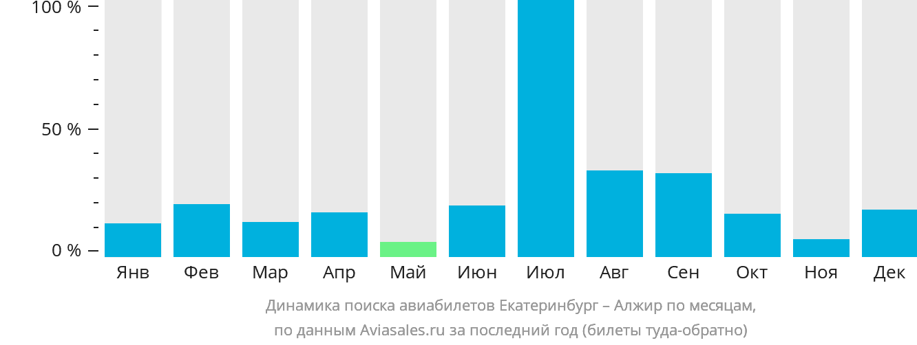 Динамика поиска авиабилетов из Екатеринбурга в Алжир по месяцам