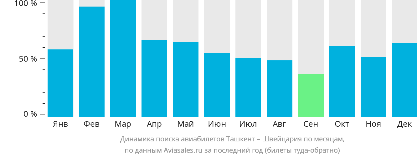 Динамика поиска авиабилетов из Ташкента в Швейцарию по месяцам