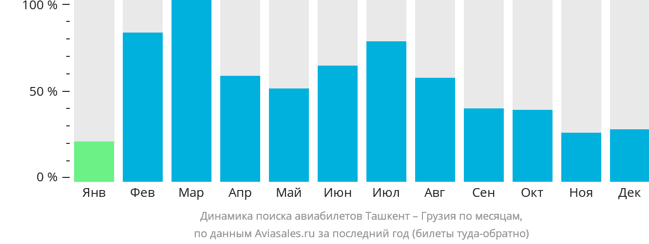 Динамика поиска авиабилетов из Ташкента в Грузию по месяцам