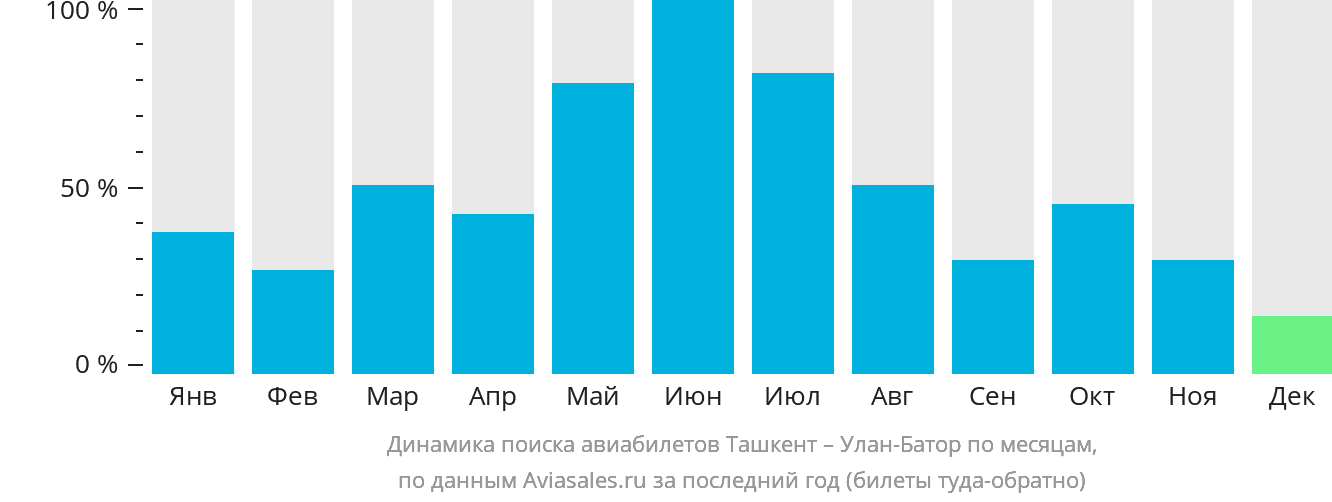 Дешевые авиабилеты новосибирск ташкент. Хабаровск Ташкент рейс. Улан Батор температура по месяцам. Авиабилет Ташкент Мюнхен. Авиабилеты Ташкент Берлин.