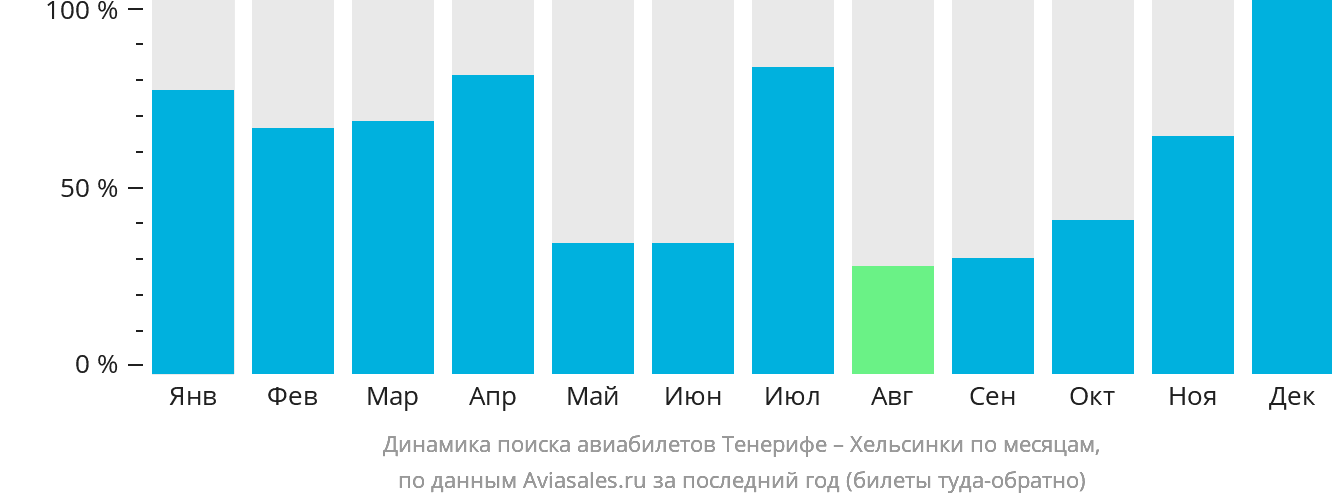 Динамика поиска авиабилетов из Тенерифе в Хельсинки по месяцам